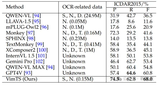 OCR小模型仍有机会！华科等提出VIMTS：零样本视频端到端识别新SOTA-AI.x社区