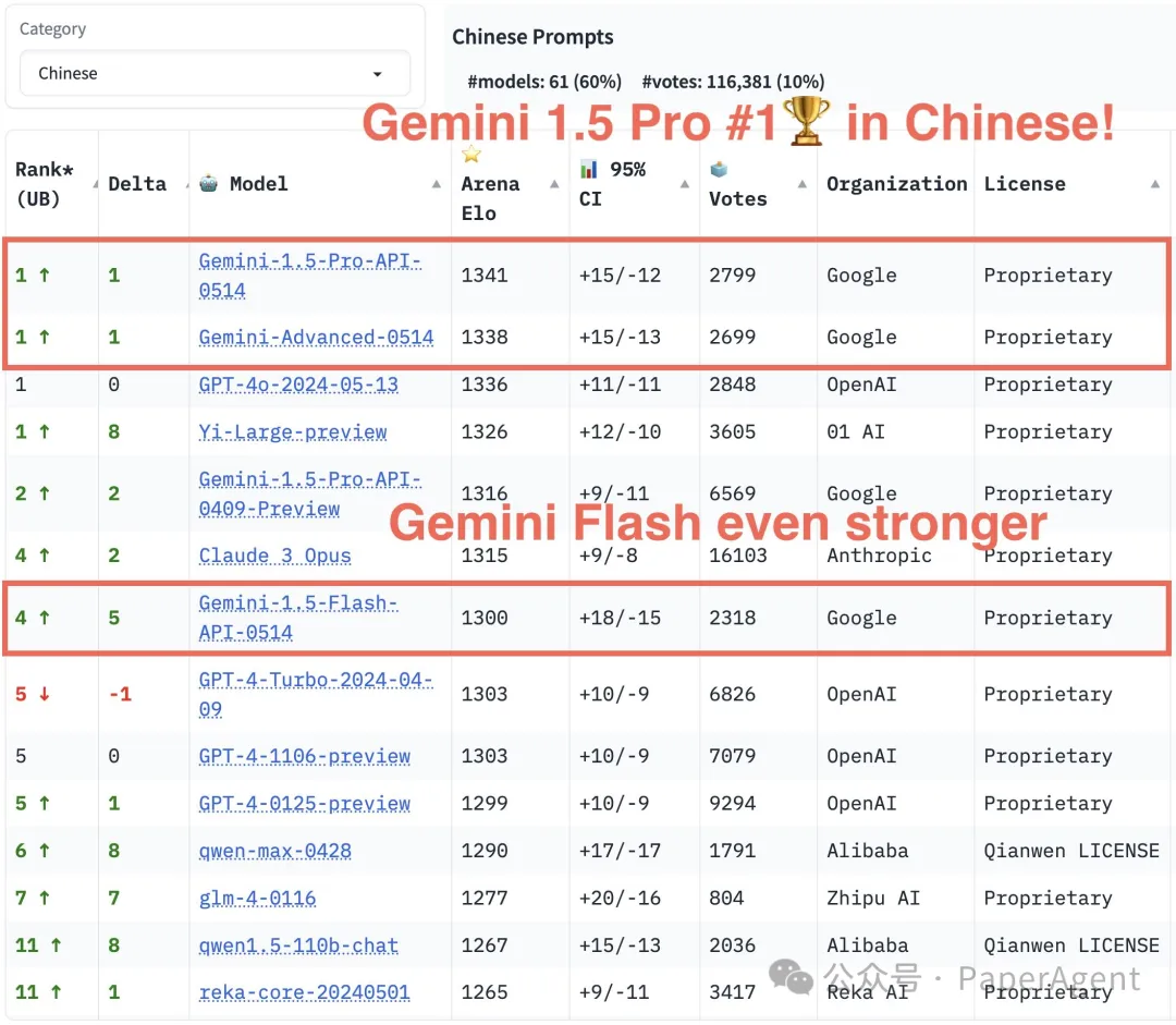 重大新闻（lmsys.org）：Gemini 1.5 Flash/Advanced逼近GPT-4o，排名第二！-AI.x社区