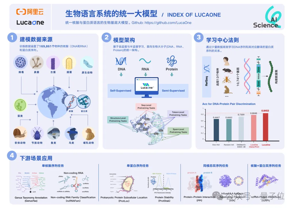 AlphaFold 3不开源，统一生物语言大模型阿里云先开了！-AI.x社区