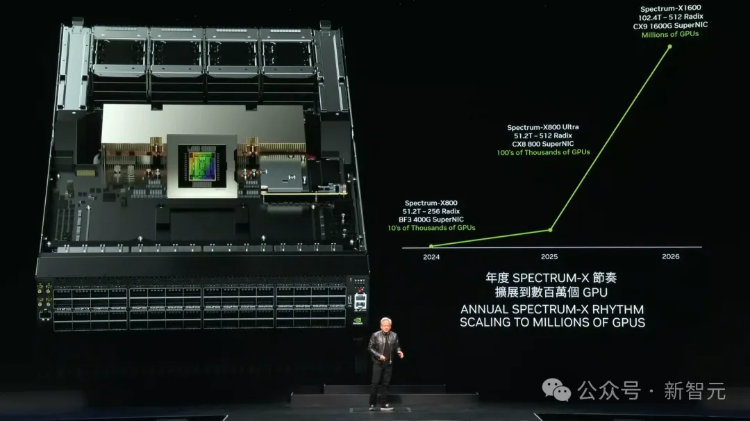 老黄一口气解密三代GPU！粉碎摩尔定律打造AI帝国，量产Blackwell解决ChatGPT全球耗电难题-AI.x社区