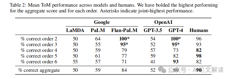 超越人类？AI大语言模型在高阶心智理论任务上展现惊人表现-AI.x社区