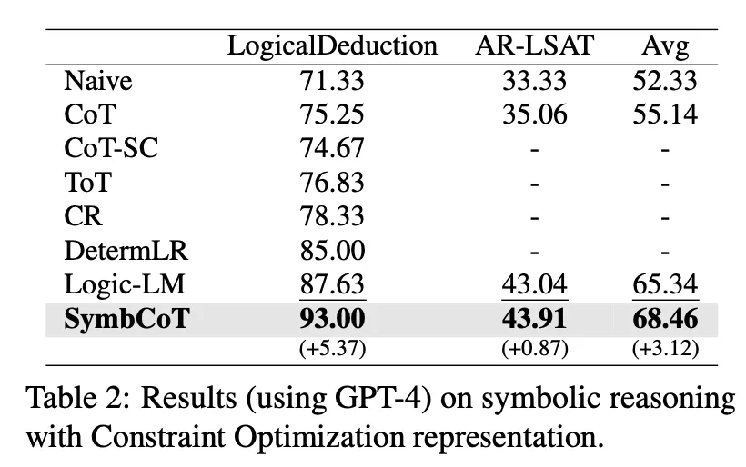 ACL 2024 | 让纯LLM实现类人的符号逻辑推理能力，开源框架SymbCoT来了-AI.x社区