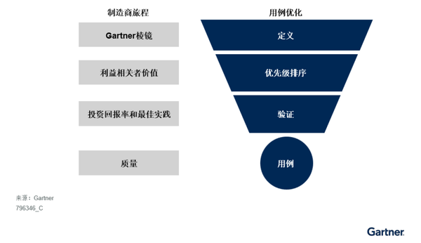 Gartner：2027年中国制造业的AI使用渗透率将以10%的年复合增长率上升