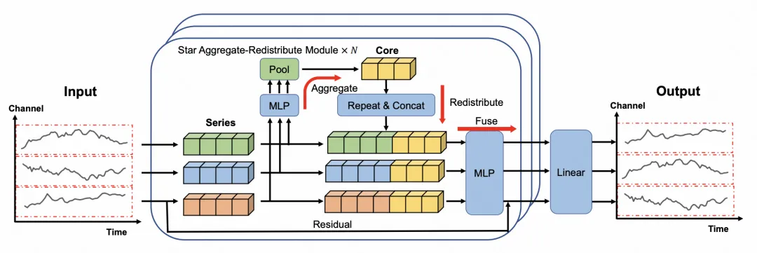 纯MLP模型达到新SOTA，基于序列-核心表征融合的高效多元时间序列预测-AI.x社区