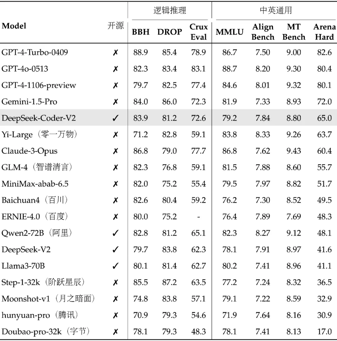 DeepSeek Coder V2开源发布，首超GPT4-Turbo代码能力-AI.x社区