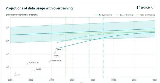 ChatGPT等模型疯狂训练，最快2026年消耗尽公开文本数据-AI.x社区