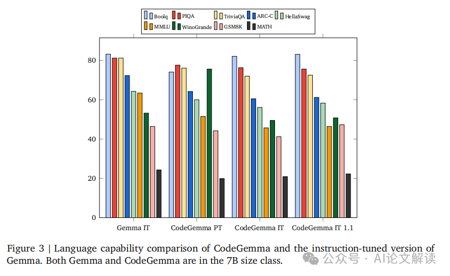 Google推出开源代码大模型CodeGemma：AI编程新纪元，代码自动完成和生成技术再升级-AI.x社区