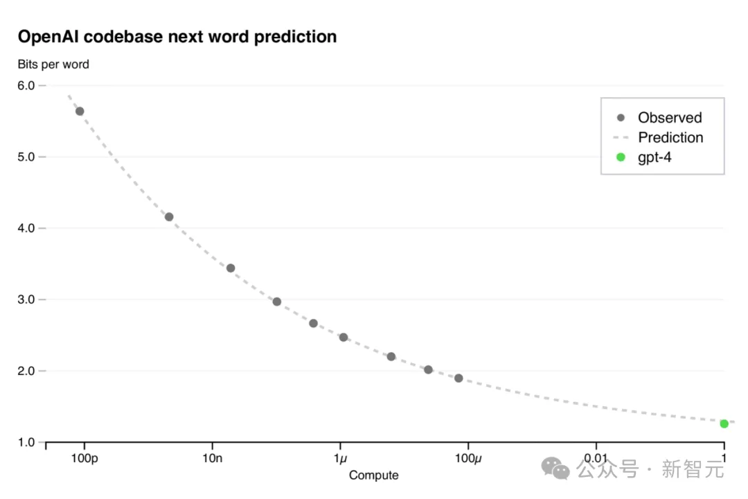 OpenAI用Scaling Law预测了GPT-4性能，并预计GPT-5+同样适用