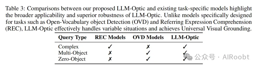 港科大新SOTA丨大语言模型在通用视觉定位中的能力（LLM-Optic） -AI.x社区