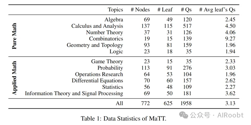 LLMs并非智能思考者：引入数学主题树基准来全面评估LLMs-AI.x社区