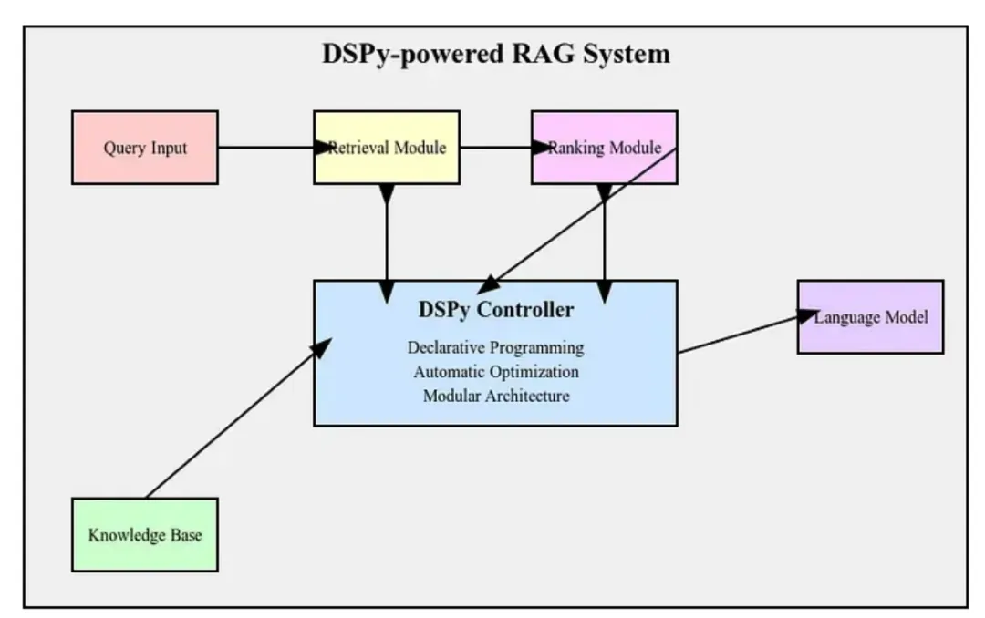 新RAG架构范式！DSPy将革命性改变RAG系统架构方式！！-AI.x社区