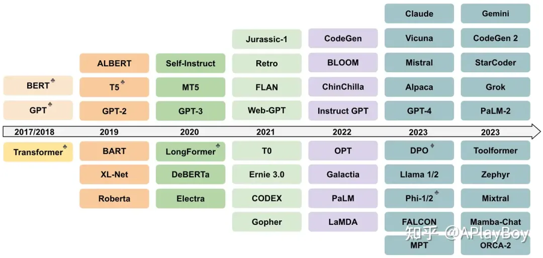 大语言模型的前世今生：万字长文完整梳理所有里程碑式大语言模型（LLMs）-AI.x社区