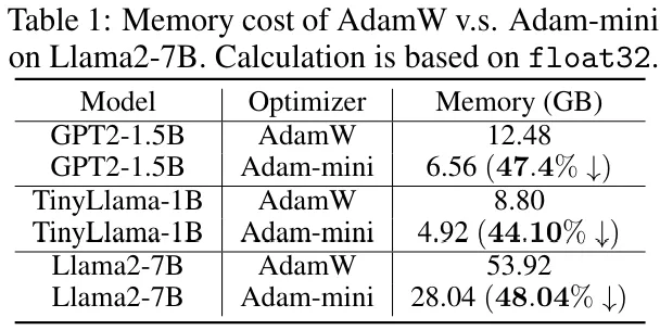 论文《why transformers need adam: a hessian perspective》发现