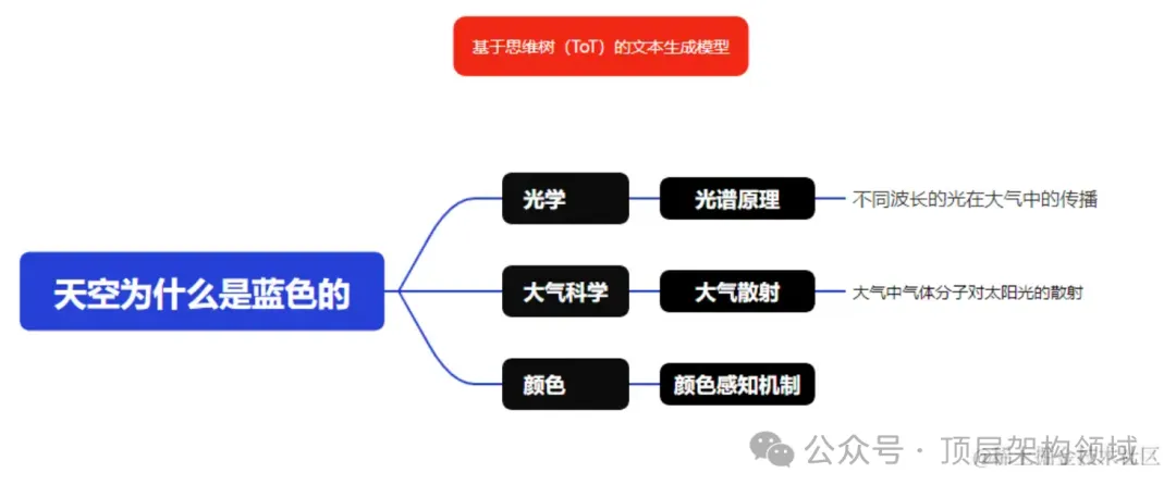 深入理解思维树 (ToT)策略提示词设计 -AI.x社区