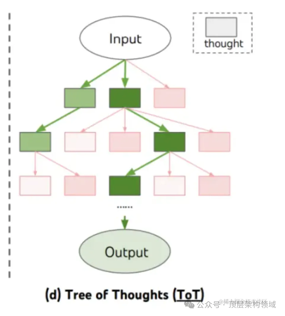 深入理解思维树 (ToT)策略提示词设计 -AI.x社区