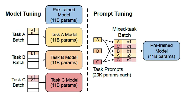 LLM基础模型系列：Prompt-Tuning-AI.x社区