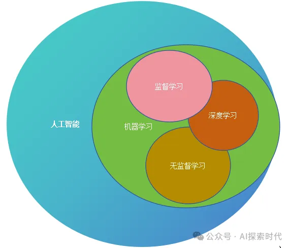 什么监督学习，无监督学习与深度学习？它们之间有什么区别和联系？-AI.x社区