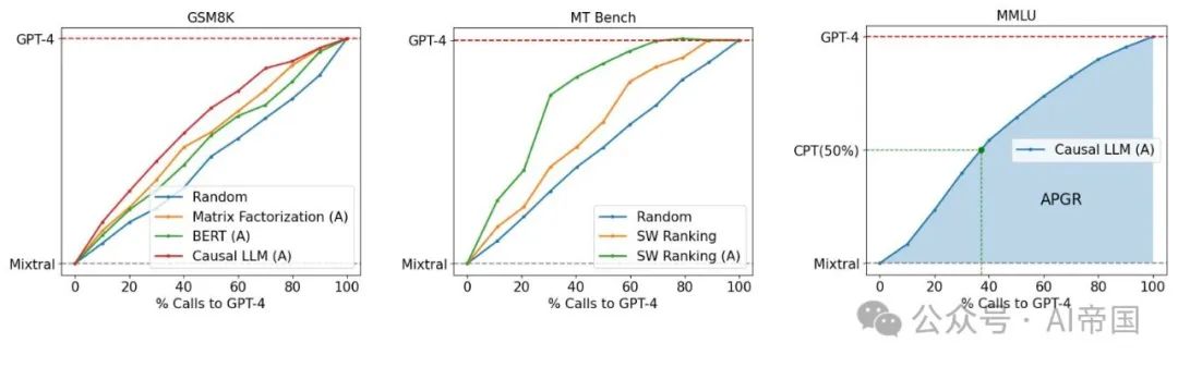 加州大学伯克利分校等发表的RouteLLM：利用偏好数据学习路由大语言模型-AI.x社区