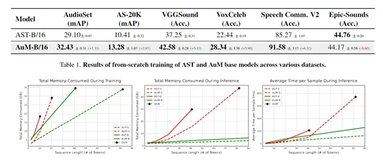 基于Mamba架构的，状态空间音频分类模型AUM-AI.x社区