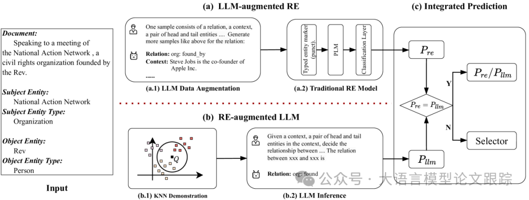 DSARE：当传统NLP遇到LLM后的关系提取新思路-AI.x社区