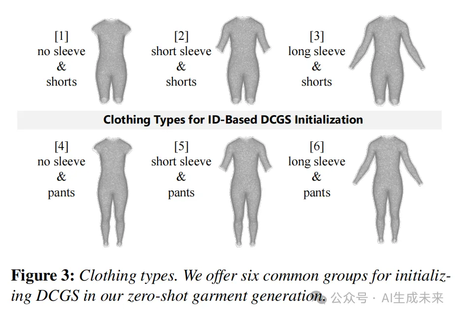 YYDS！数字人终于实现穿、脱衣自由!上大、腾讯等提出3D服装合成新方法：ClotheDreamer-AI.x社区