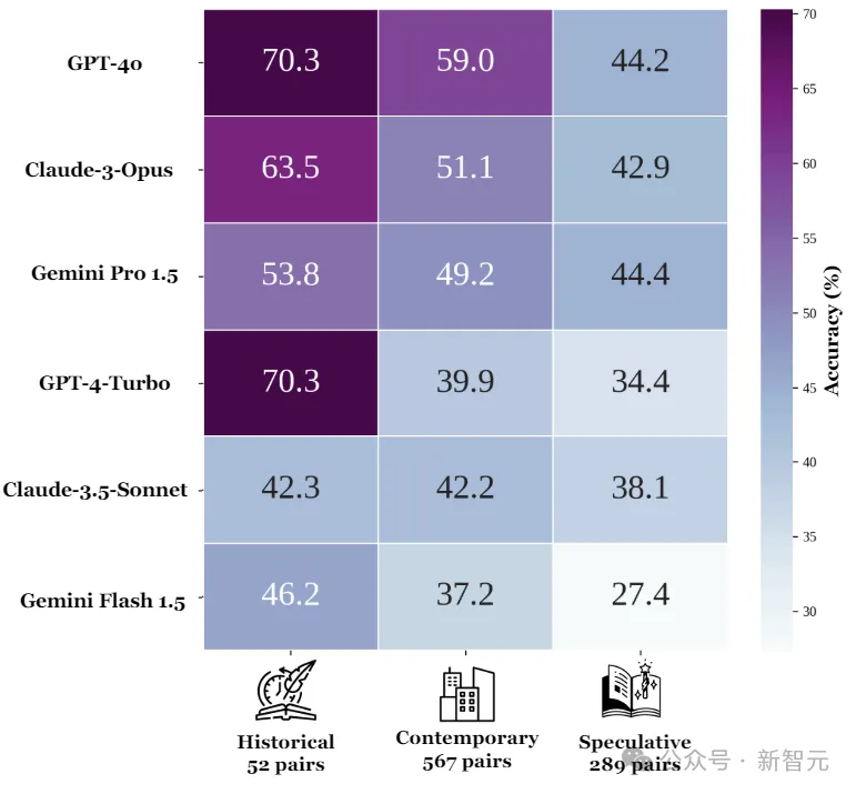 长上下文能力只是吹牛？最强GPT-4o正确率仅55.8%，开源模型不如瞎蒙-AI.x社区