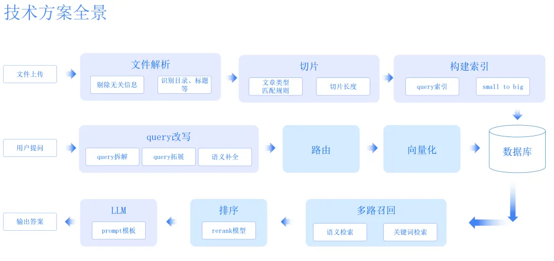 RAG 企业级应用落地框架细节差异对比 -AI.x社区