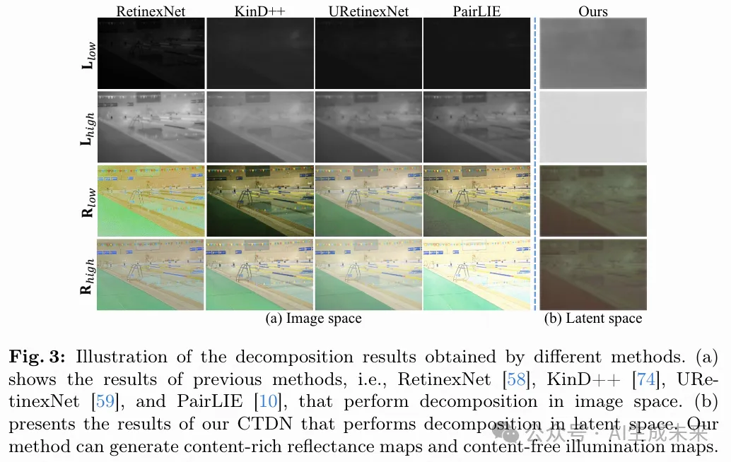 ECCV2024｜LightenDiffusion 超越现有无监督方法，引领低光图像增强新纪元！-AI.x社区