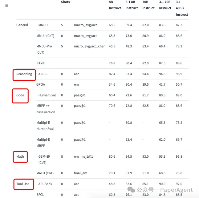 Meta正式发布Llama-3.1，超大杯405B！千呼万唤始出来！-AI.x社区