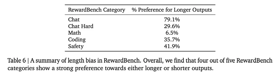 RewardBench4个类别任务对响应长度的不同偏好