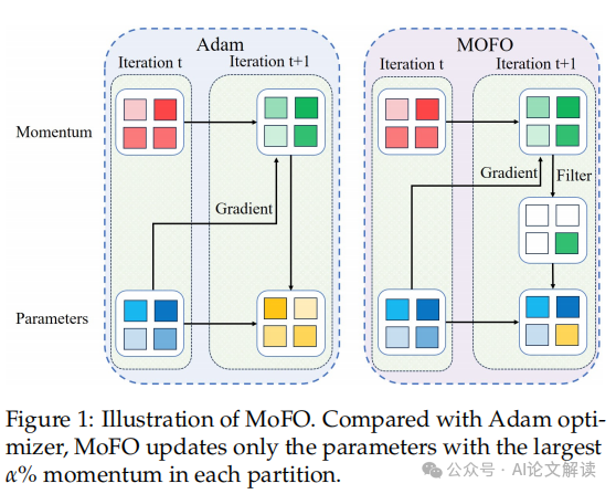 遗忘"大脑？香港中文大学提出新算法MoFO助力AI记住预训练知识！-AI.x社区