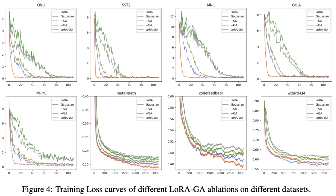 如何拯救LoRA初始化？LoRA-GA：性能显著提升+收敛速度更快！-AI.x社区