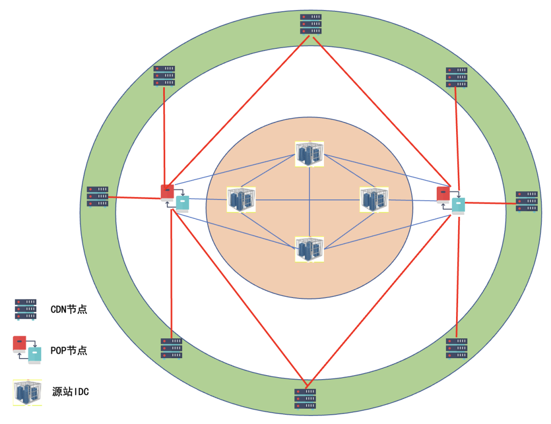 图2：B2-CDN环网示意图