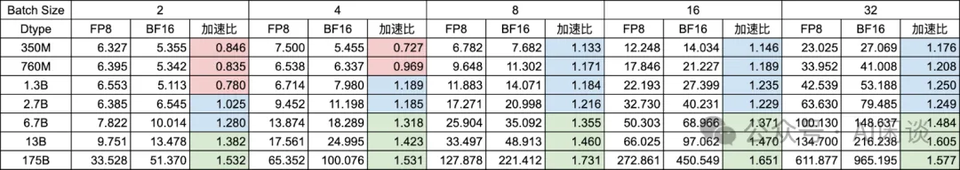 FP8 预训练真的成熟了吗：一些实践和分析-AI.x社区