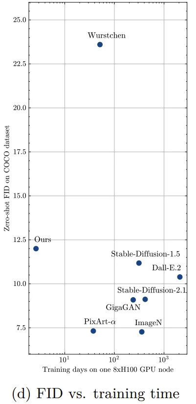 比Stable Diffusion便宜118倍！1890美元训出11.6亿参数高质量文生图模型-AI.x社区