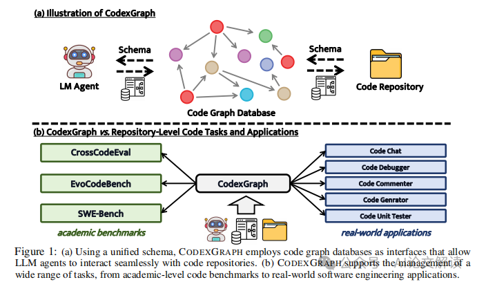 阿里巴巴提出CODEXGRAPH：打破大模型与代码库的壁垒，引领软件工程新革命-AI.x社区