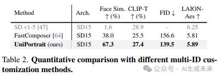 统一单ID和多ID个性化框架！阿里发布UniPortrait:质量和多样性超越现有方法-AI.x社区