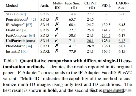 统一单ID和多ID个性化框架！阿里发布UniPortrait:质量和多样性超越现有方法-AI.x社区