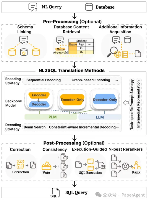 一篇大模型NL2SQL全栈技术最新综述-AI.x社区