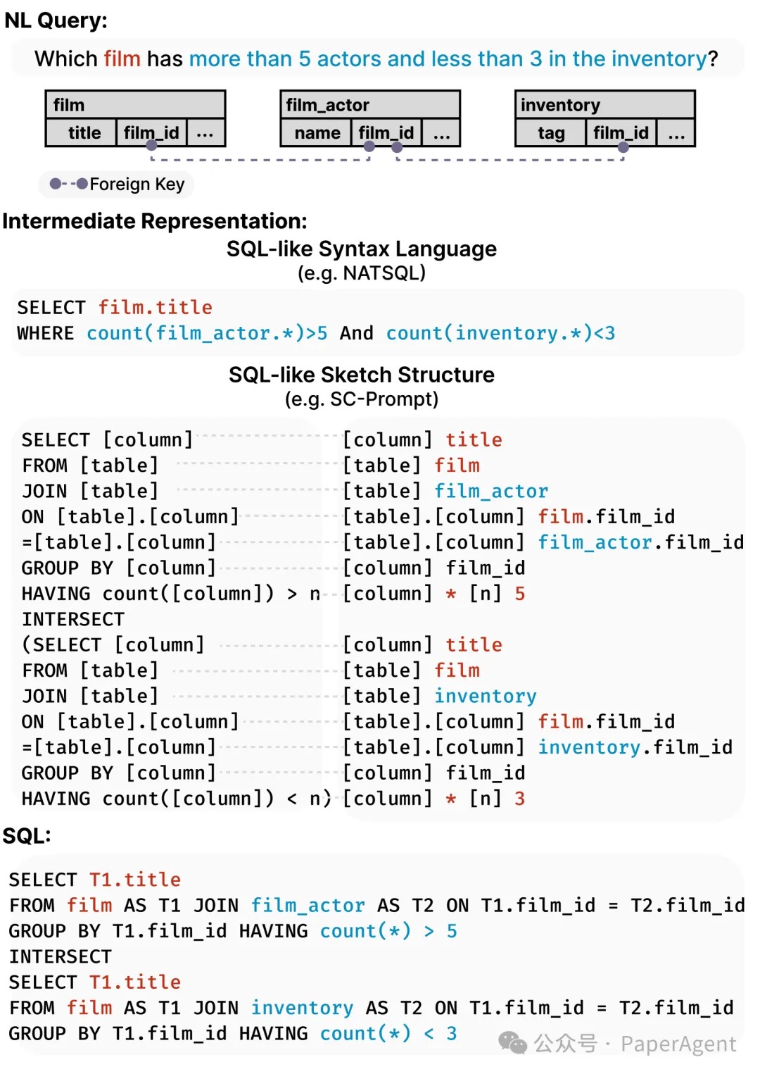 一篇大模型NL2SQL全栈技术最新综述-AI.x社区