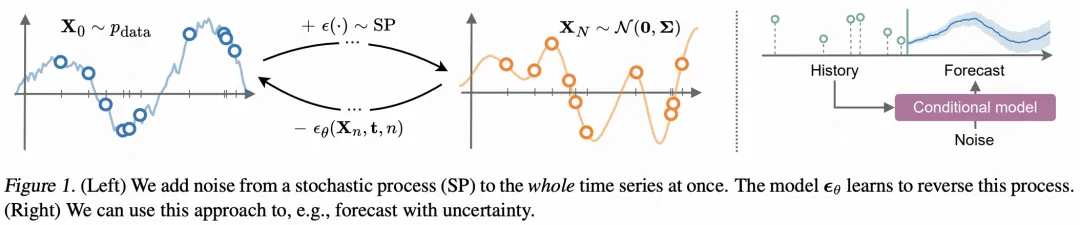 一文总结扩散模型（Diffusion Model）在时间序列中的应用-AI.x社区