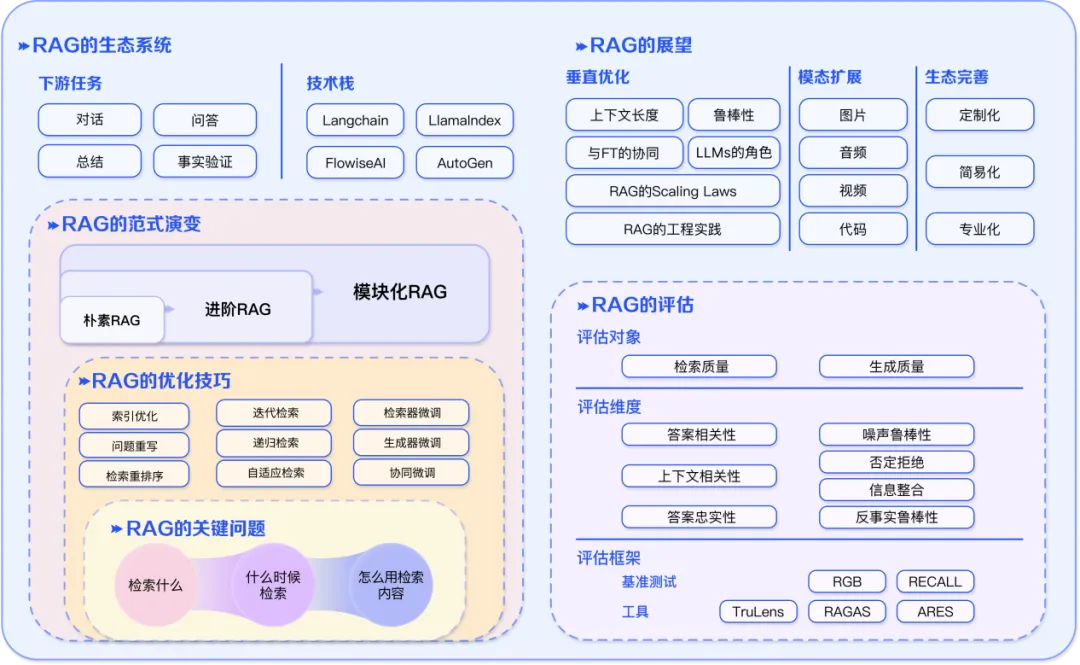 面向大语言模型的检索增强生成(RAG)技术：综述-AI.x社区