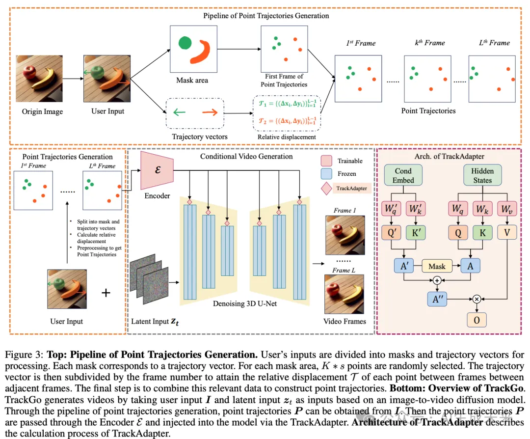 勇夺三项SOTA！北航&爱诗科技联合发布灵活高效可控视频生成方法TrackGo！-AI.x社区
