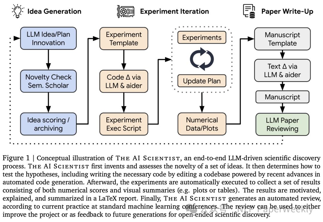 AI Scientist爆火背后的技术详解以及优缺点分析-AI.x社区