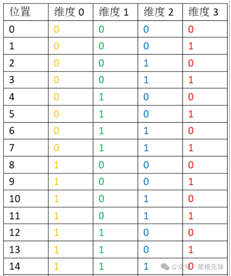  详解Transformer中位置编码Positional Encoding-AI.x社区