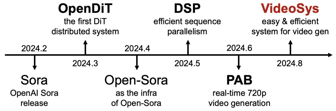 视频生成要有自己的系统！尤洋团队历时半年开源VideoSys-AI.x社区