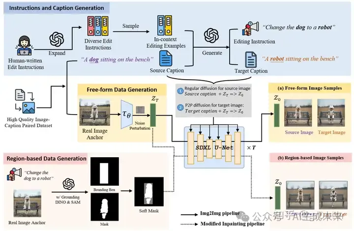 400万样本，数据才是AIGC的王道！UltraEdit：基于指令的细粒度图像编辑数据集-AI.x社区