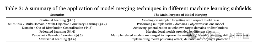 LLMs、MLLMs等领域的模型合并：方法、理论、应用与机遇-AI.x社区