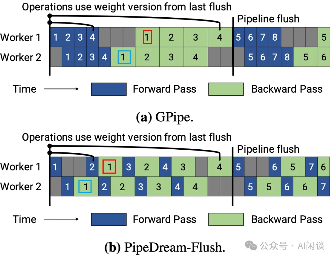 大规模分布式 AI 模型训练系列——流水线并行-AI.x社区