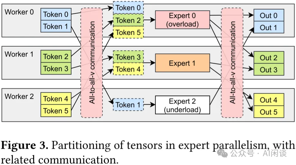 大规模分布式 AI 模型训练系列—专家并行-AI.x社区